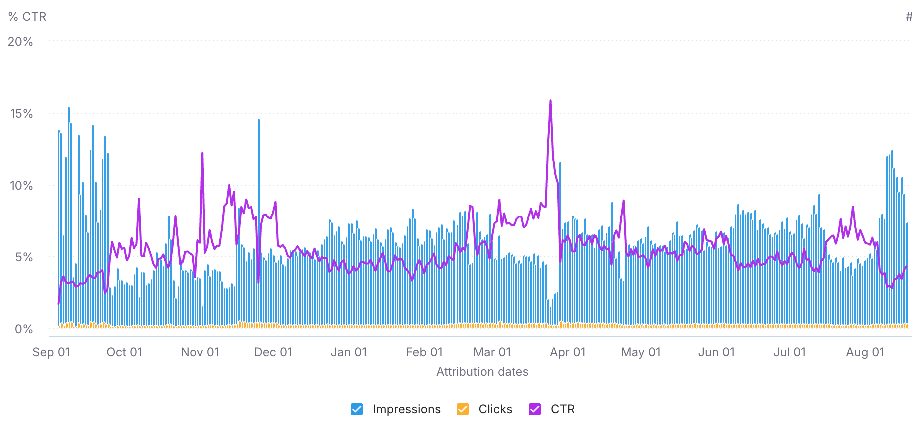 Apple Search Ads 后台:2025.09–2026.08 曝光、点击与 CTR 十二个月曲线