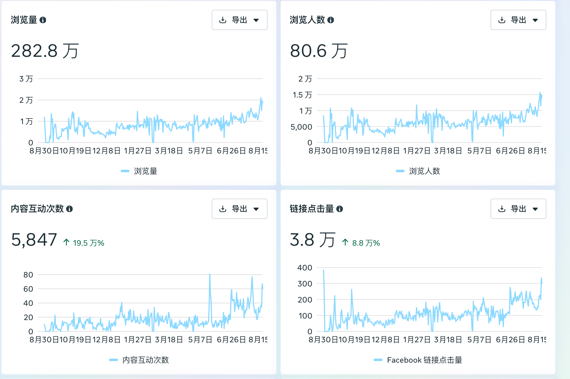 Meta Business Suite 后台:近 12 个月浏览量 282.8 万、浏览人数 80.6 万、内容互动 5,847、Facebook 链接点击 3.8 万