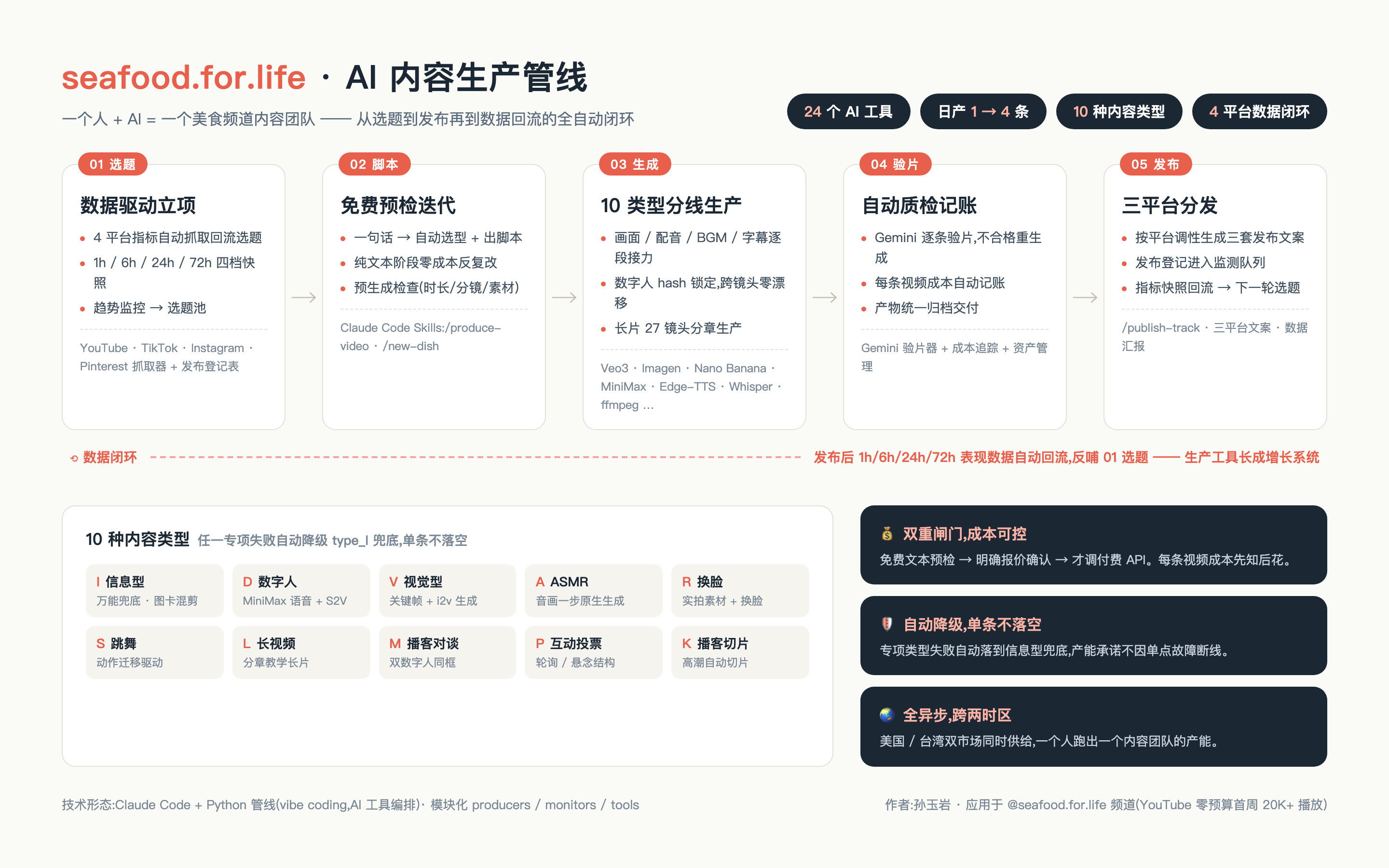 seafood.for.life 内容管线架构图:五段闭环与数据回流